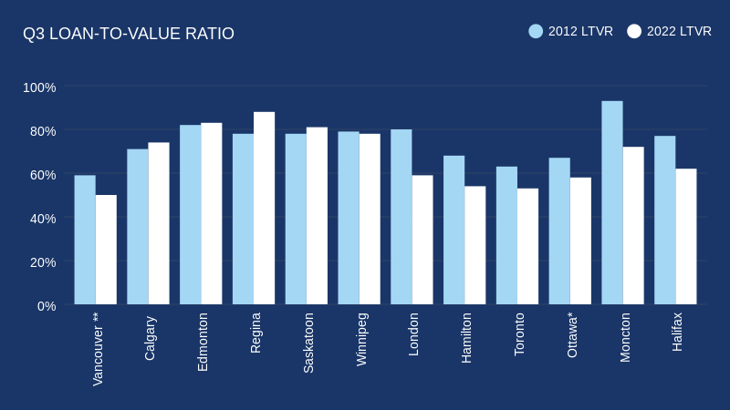 LOAN-TO-VALUE RATIO
