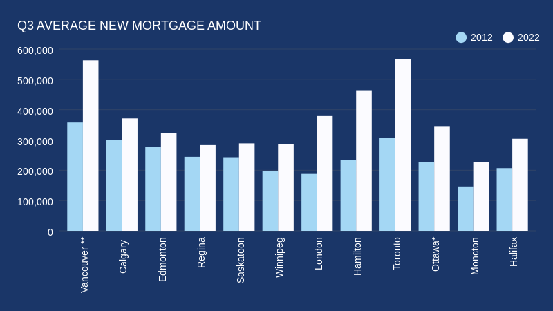 Q3 AVERAGE NEW MORTGAGE AMOUNT