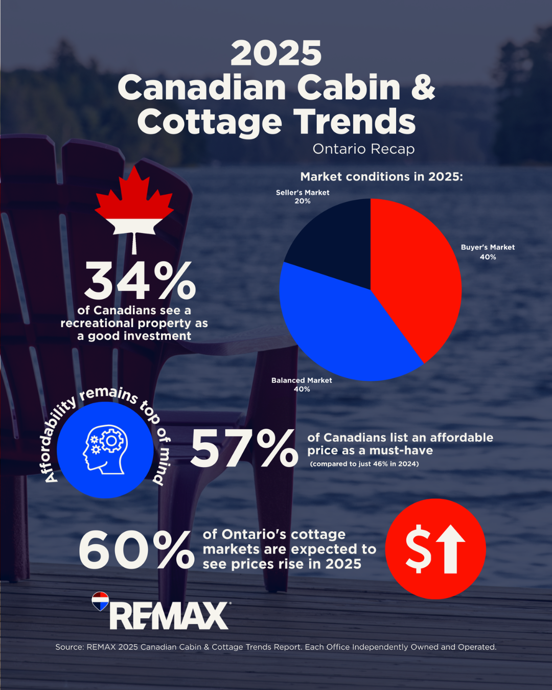 2025 Cabin & Cottage Trends_Ontario_Infographic